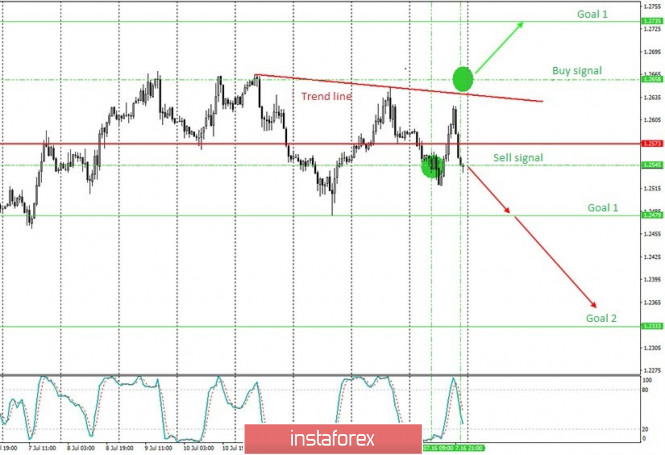 Analysis and trading signals for beginners. How to trade the GBP/USD pair on July 17? Plan for opening and closing deals