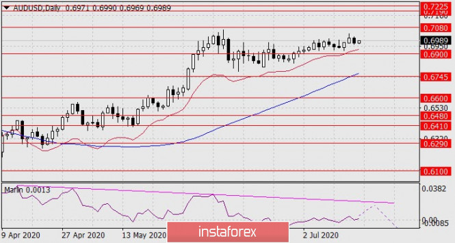 Forecast for AUD/USD on July 17, 2020