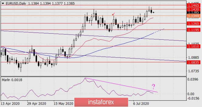 Forecast for EUR/USD on July 17, 2020