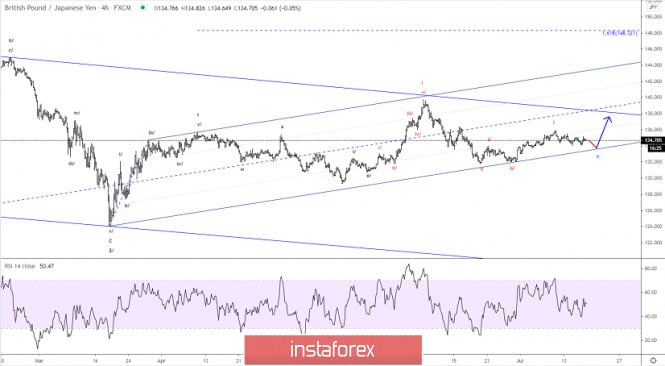 Elliott wave analysis of GBP/JPY for July 17, 2020