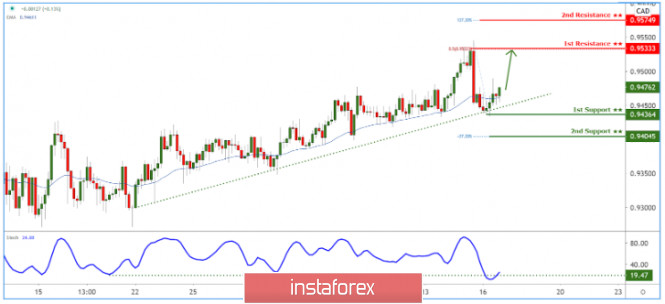 AUDCAD holding above long term ascending support!