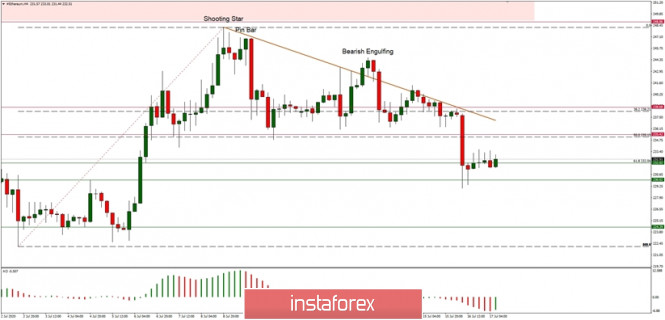 Technical Analysis of ETH/USD for July 17, 2020: