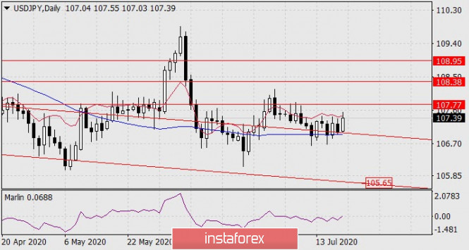 Forecast for USD/JPY on July 20, 2020