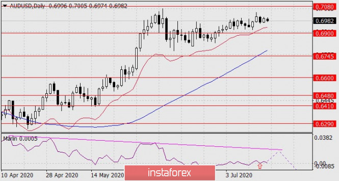 Forecast for AUD/USD on July 20, 2020