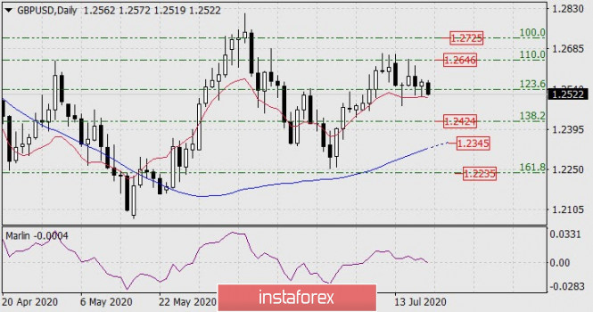 Forecast for GBP/USD on July 20, 2020