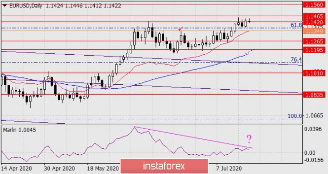 Forecast for EUR/USD on July 20, 2020