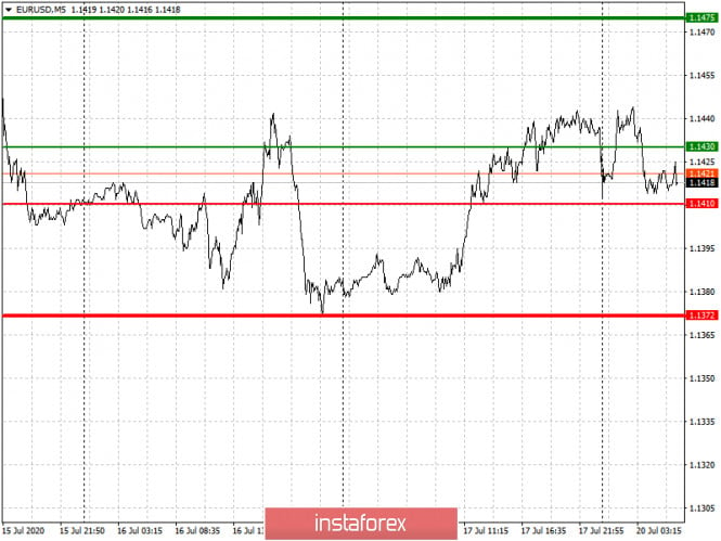 Analysis and trading recommendations for the EUR/USD and GBP/USD pairs on July 20, 2020