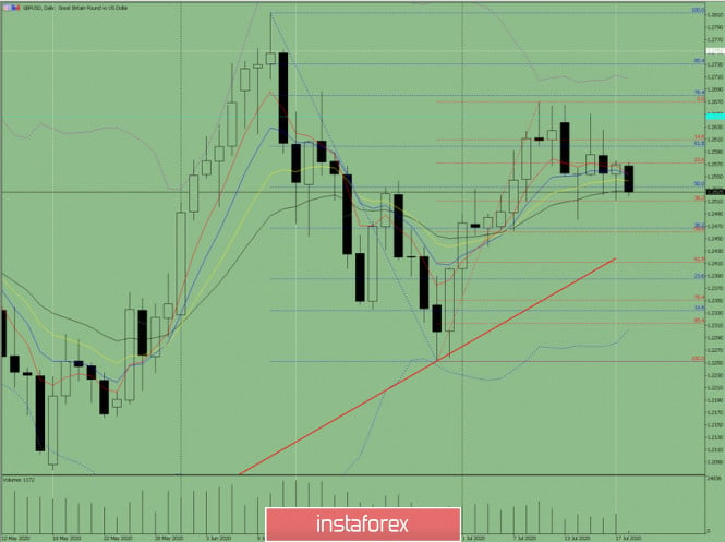 Indicator analysis. Daily review on GBP / USD for July 20, 2020