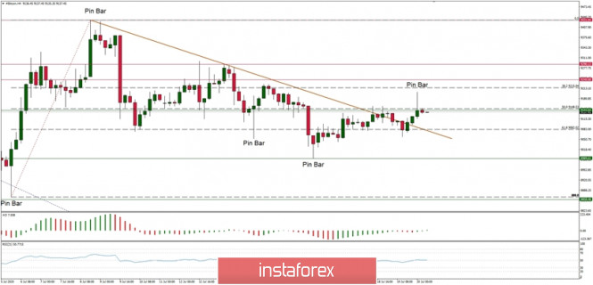 Technical Analysis of BTC/USD for July 20, 2020: