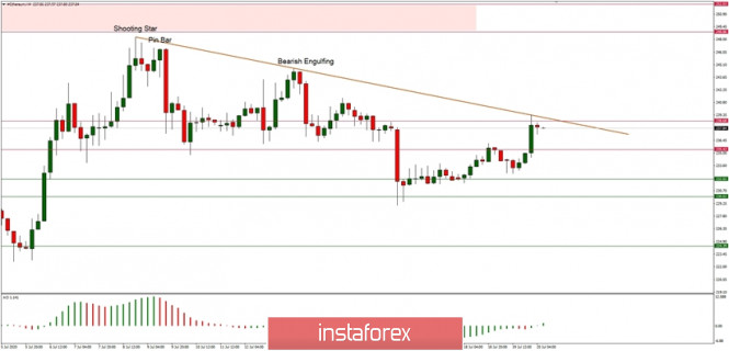 Technical Analysis of ETH/USD for July 20, 2020: