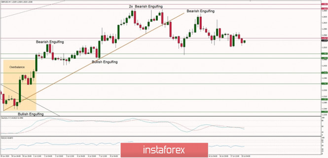 Technical Analysis of GBP/USD for July 20, 2020: