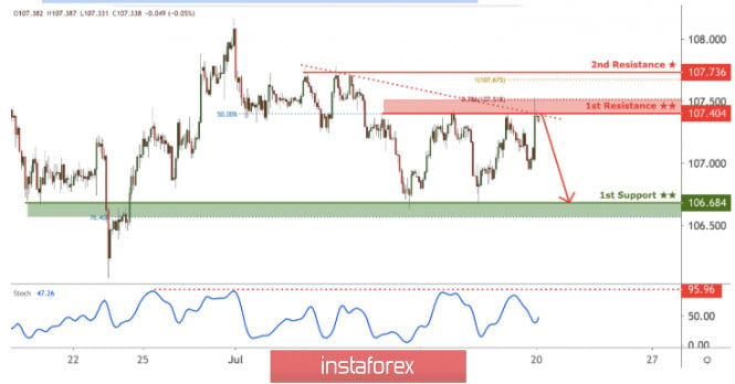 USDJPY facing bearish pressure from resistance, potential for further drop