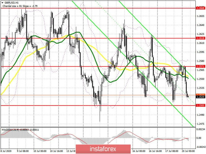 GBP/USD: plan for the European session on July 20 (analysis of yesterday's trade). Pressure on pound returns due to lack