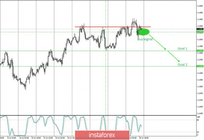 Analysis and trading signals for beginners. How to trade the EUR/USD pair on July 21? Plan for opening and closing deals