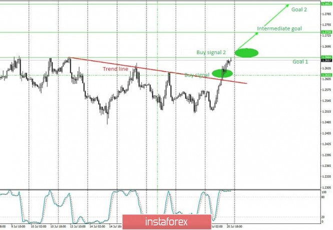 Analysis and trading signals for beginners. How to trade the GBP/USD pair on July 21? Plan for opening and closing deals
