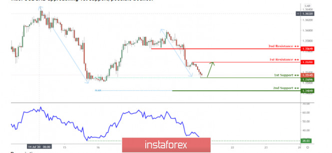 USDCAD approaching 1st support, possible bounce!