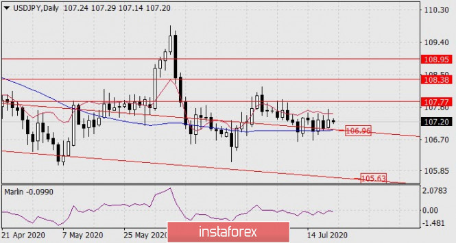 Forecast for USD/JPY on July 21, 2020