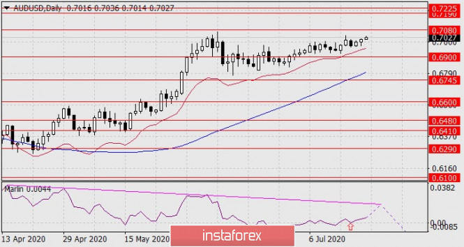 Forecast for AUD/USD on July 21, 2020