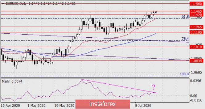 Forecast for EUR/USD on July 21, 2020