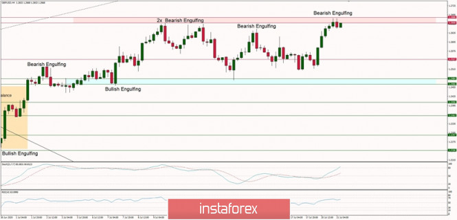 Technical Analysis of GBP/USD for July 21, 2020:
