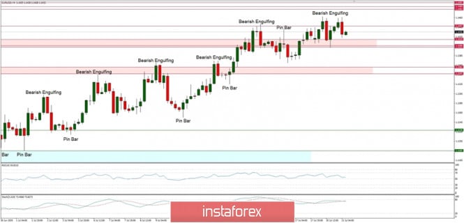 Technical Analysis of EUR/USD for July 21, 2020: