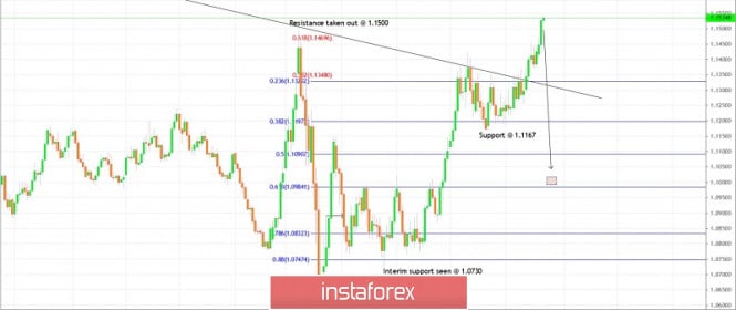 Trading plan for EURUSD for July 22, 2020
