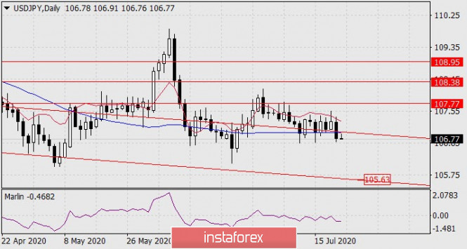 Forecast for USD/JPY on July 22, 2020