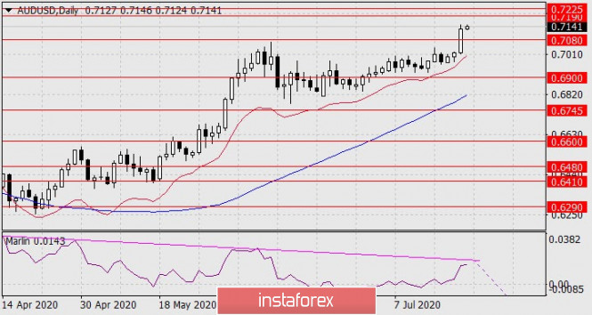 Forecast for AUD/USD on July 22, 2020