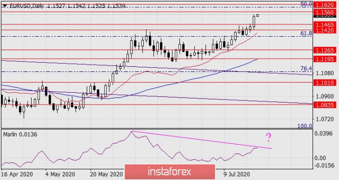 Forecast for EUR/USD on July 22, 2020