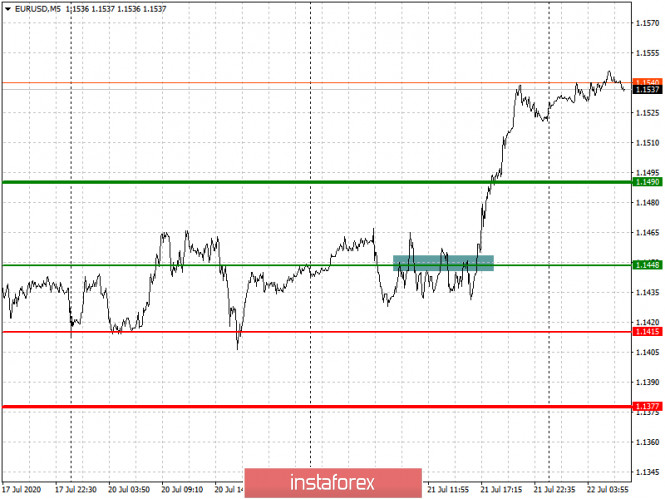 Analysis and trading recommendations for the EUR/USD pair on July 22, 2020