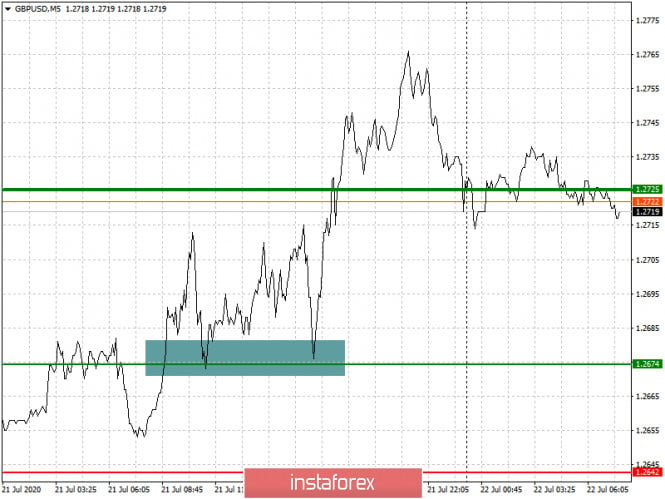 Analysis and trading recommendations for the GBP/USD pair on July 22, 2020