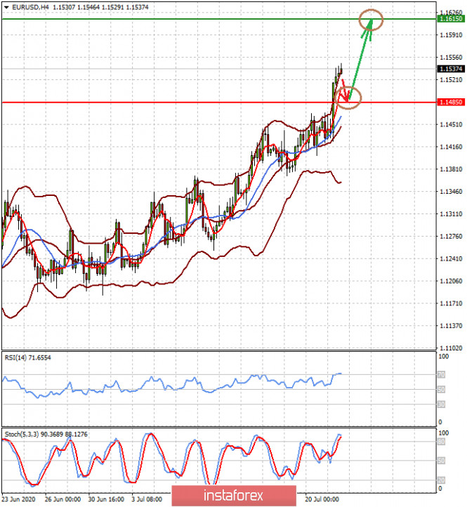 Dollar has nothing left to do but decline (EUR/USD and USD/CAD pairs are expected to make a correction before the dollar