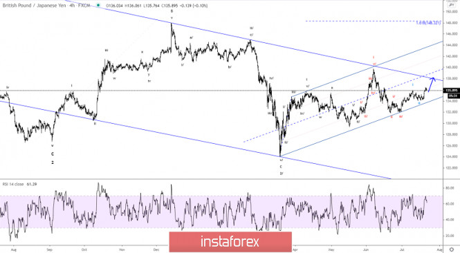 Elliott wave analysis of GBP/JPY for July 22, 2020