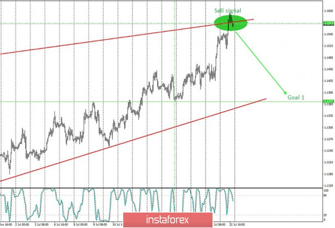 Analysis and trading signals for beginners. How to trade the EUR/USD pair on July 23? Plan for opening and closing deals
