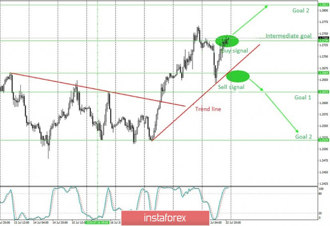 Analysis and trading signals for beginners. How to trade the GBP/USD pair on July 23? Plan for opening and closing deals