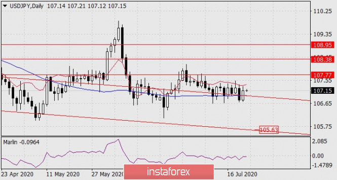 Forecast for USD/JPY on July 23, 2020