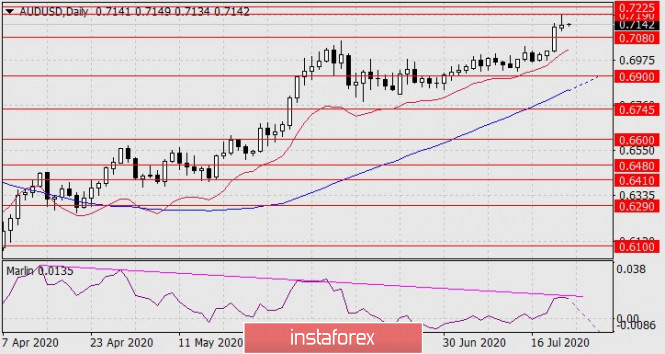 Forecast for AUD/USD on July 23, 2020