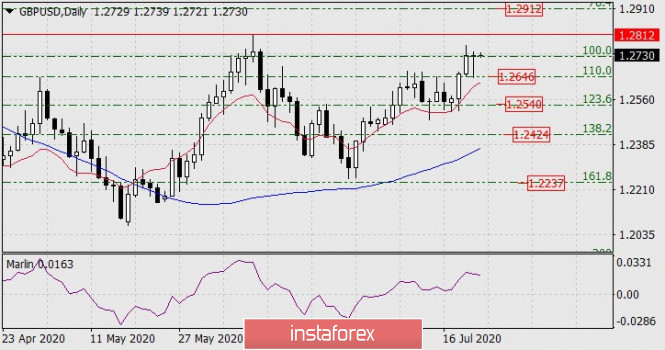 Forecast for GBP/USD on July 23, 2020