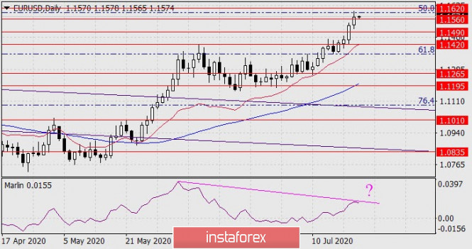 Forecast for EUR/USD on July 23, 2020