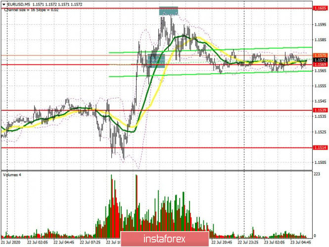 EUR/USD: plan for the European session on July 23 (analysis of yesterday's trade). Euro buyers can be stopped by the 16th