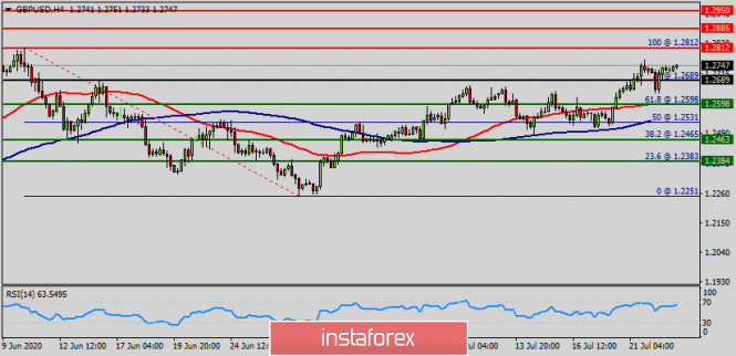 Technical analysis of GBP/USD for July 23, 2020