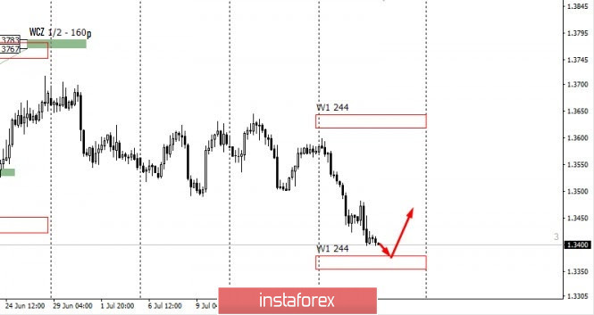 Control zones for USD/CAD on July 23, 2020