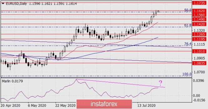 Forecast for EUR/USD on July 24, 2020
