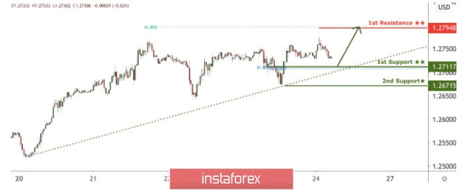 GBPUSD approaching support, potential bounce!
