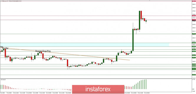 Technical Analysis of ETH/USD for July 24, 2020: