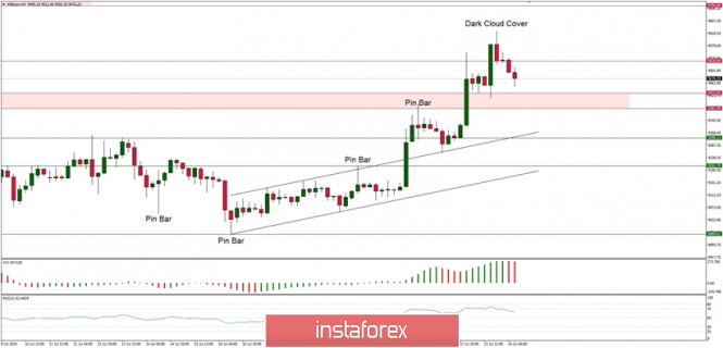 Technical Analysis of BTC/USD for July 24, 2020: