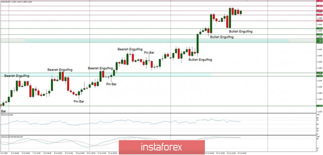 Technical Analysis of EUR/USD for July 24, 2020: