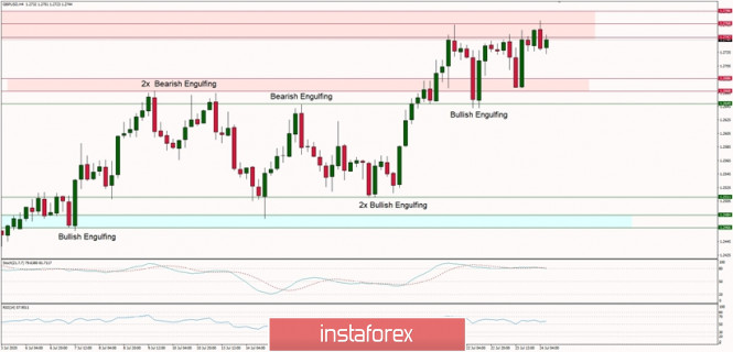 Technical Analysis of GBP/USD for July 24, 2020: