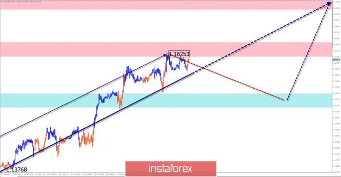 Simplified wave analysis and forecast of EUR/USD and GBP/USD on July 24