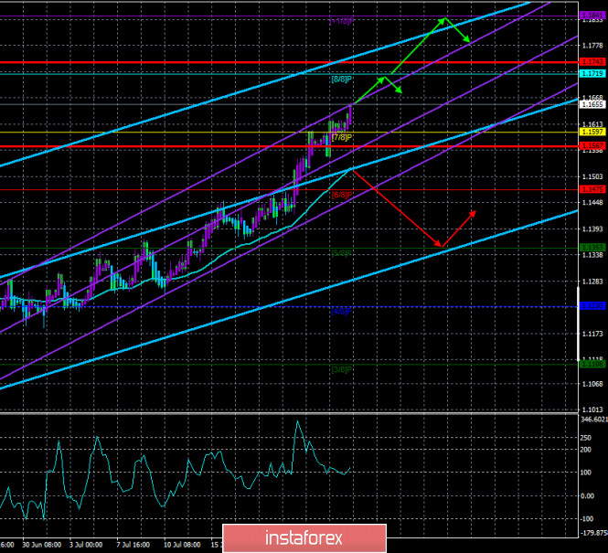 Overview of the EUR/USD pair. July 27. 100 days of Donald Trump. The entire American public is waiting for "surprises" from